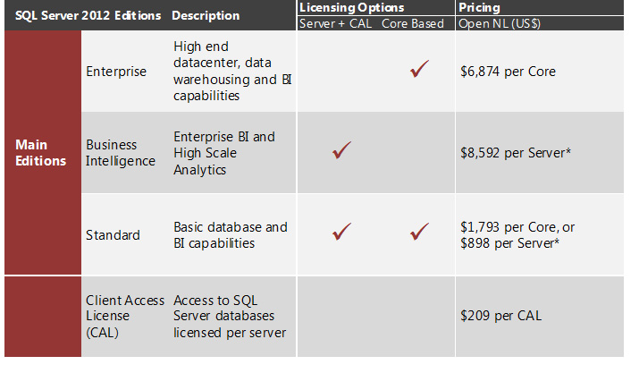 Precios por Licenciamiento SQL Server 2012